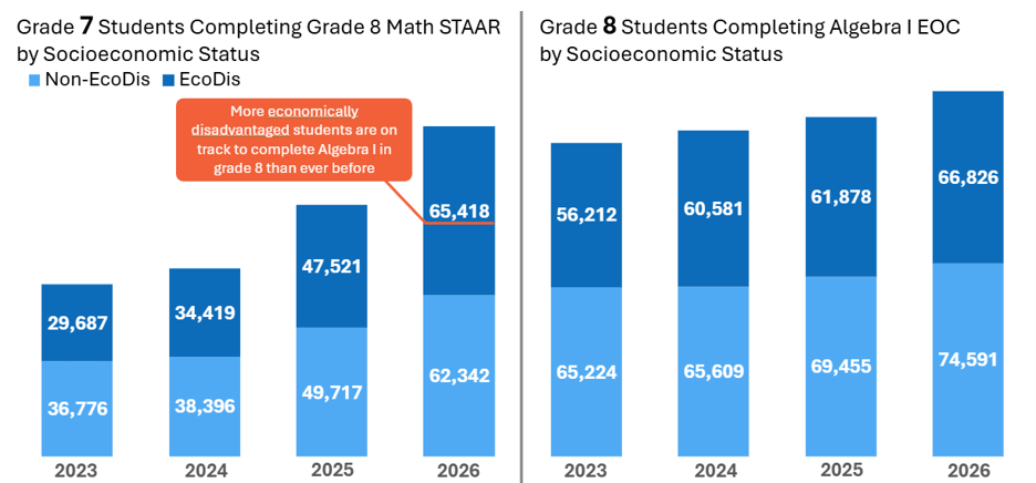 Spring 2026 Eco Dis Math Results