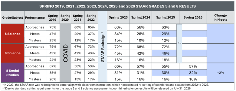 Spring 2026 Social Studies results