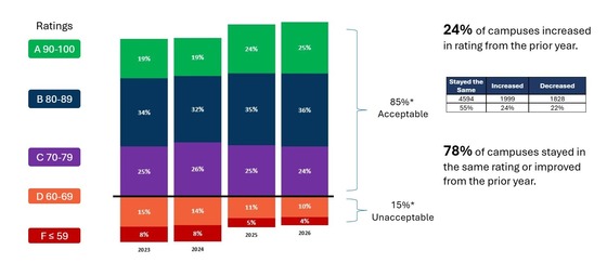Campus Ratings
