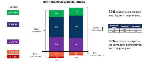 District Ratings