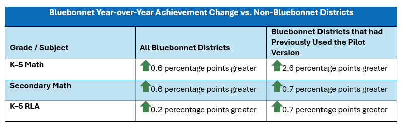 Bluebonnet Year-over-Year Achievement Change vs. Non-Bluebonnet Districts 