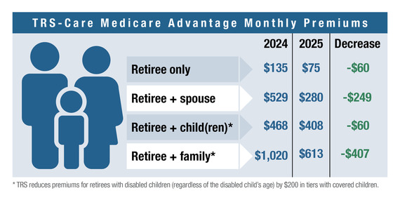 medicare premiums chart