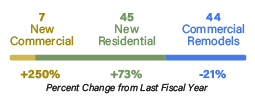 7 new commercial permits, 45 new residential permits, and 44 new commercial remodels.