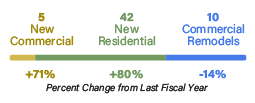 5 new commercial permits, 42 new residential permits, and 10 new commercial remodels.