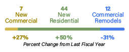 Chart: 7 new commercial, 44 new residential, and 12 new commercial remodels