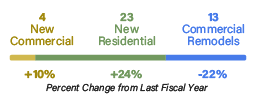 Chart: 4 new commercial, 23 new residential, and 13 commercial remodels