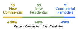 Chart: 18 new commercial, 53 new residential, and 11 commercial remodels
