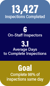 13,427 inspections completed from January to May 2024 in an average 3.1 days.