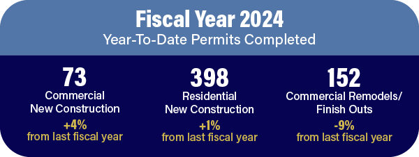 Year-to-date permits completed. 73 commercial new construction. 398 residential new construction. 152 commercial remodels/finish outs.