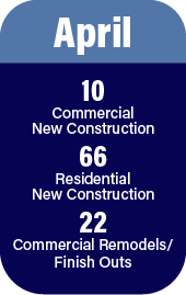 April permit data. 10 commercial. 66 residential. 22 commercial remodels.