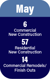 May permit data. 6 commercial. 57 residential. 14 commercial remodels.