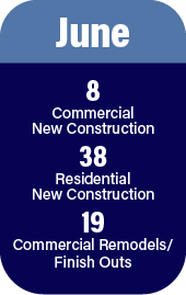 June permit data. 8 commercial. 38 residential. 19 commercial remodels.