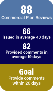 88 commercial plan reviews completed from January to May 2024. 