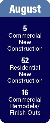 August Permit Data: 5 commercial new construction. 52 residential new construction. 16 commercial remodels or finish outs.