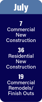 July permit data: 7 commercial new construction. 36 residential new construction. 19 commercial remodels or finish outs.