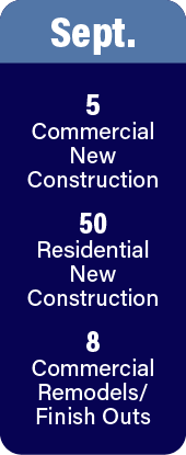 September Permit Data: 5 commercial new construction. 50 residential new construction. 8 commercial remodels or finish outs.