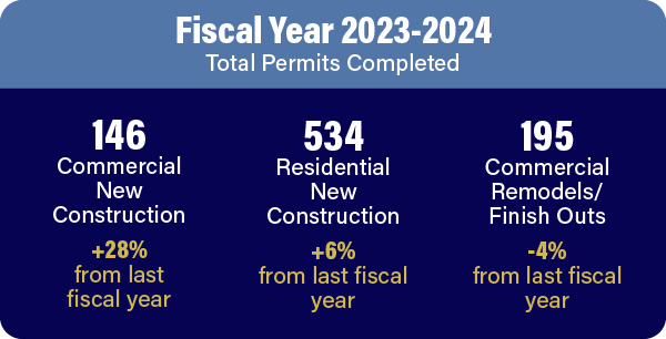 Total permits completed in Fiscal Year: 146 commercial new construction. 534 residential new construction. 195 commercial remodels or finish outs.