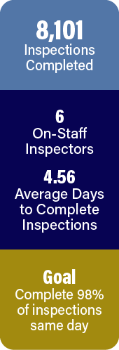 8,101 inspections completed with 6 on-staff inspectors in 4.56 average days. 