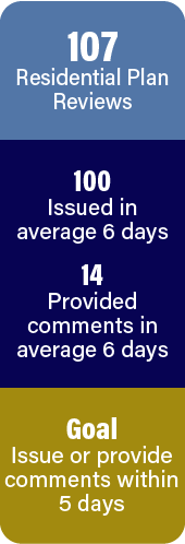 107 residential plan reviews completed in June, July and August.