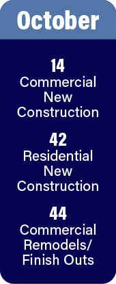 October stats: 14 new commercial, 42 new residential, and 44 commercial remodels