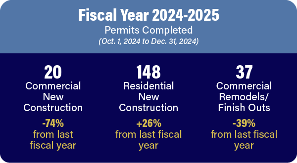 Fiscal year to date stats: 20 new construction, 148 new residential, 37 commercial remodels