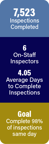 7,523 inspections completed. Average 4.05 days to complete an inspection.