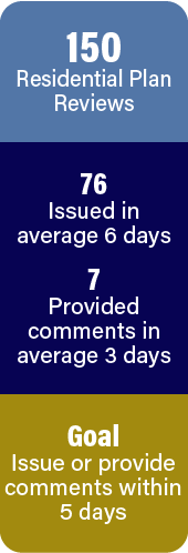 150 residential plan reviews completed. 