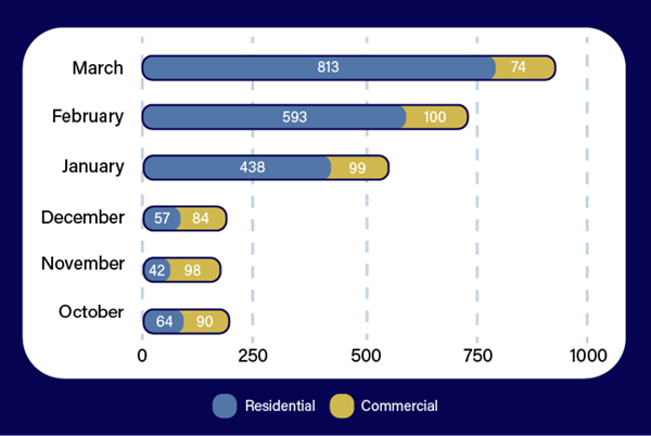 Bar chart showing an increase in Bureau Veritas inspections in January, February, and March