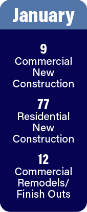 January permit stats: 9 commercial, 77 residential, and 12 commercial remodels