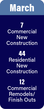March permit stats: 7 commercial, 44 residential, 12 commercial remodels