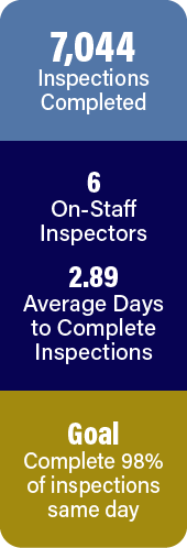 7,044 inspections completed within average 2.89 days. Goal is same day.