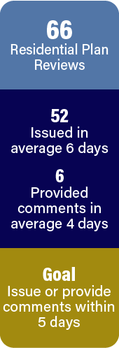 66 residential plan reviews completed. 52 issued in average 6 days. Goal is issue or provide comments within 5 days.