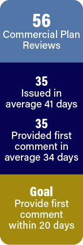 56 commercial plan reviews. 35 issued in average 41 days. 35 provided comment in average 34 days. Goal is provide comment within 20 days.