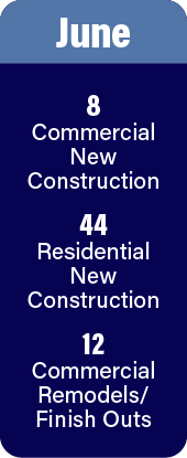 June permits: 8 commercial, 44 residential, 12 commercial remodels