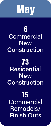 May permits: 6 commercial, 73 residential, 15 commercial remodels