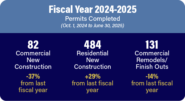Fiscal Year Permits to Date: 82 commercial, 484 residential, and 131 commercial remodels