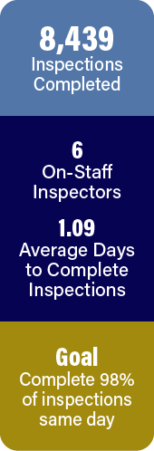 8,439 inspections completed with 6 inspectors in average 1.09 days. Goal is 98% same day.