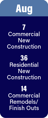 August permits: 7 new commercial, 36 new residential, 14 new commercial remodels or finish outs