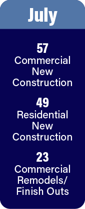 July permits: 57 new commercial, 49 new residential, 23 new commercial remodels or finish outs