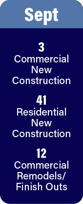 September permits: 3 new commercial, 41 new residential, and 12 new commercial remodels or finish outs