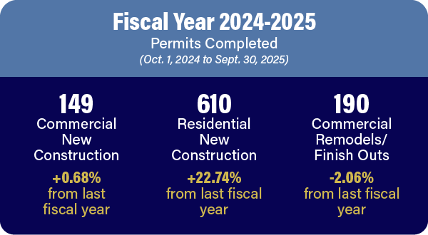 Fiscal Year 2024-2025 Permits: 149 new commercial, 610 new residential, 190 new commercial remodels or finish outs
