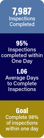 7,987 inspections completed. 95% completed within one day. Goal complete 98% within one day.