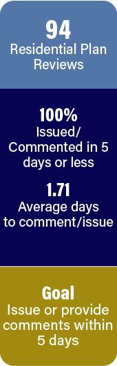 94 residential plan reviews completed. 100% issued or commented within 5 days or less. Goal achieved!