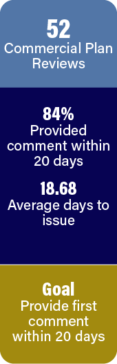52 commercial plan reviews completed. 84% provided comment within 20 days.
