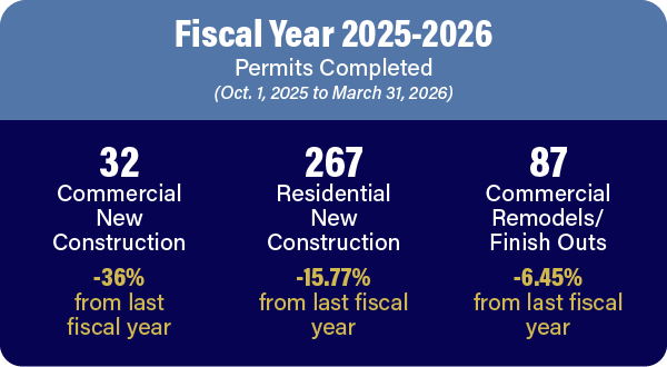Inspections & Plan Review Data Year-to-Date Permits
