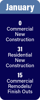 January permits: 0 new commercial, 31 new residential, and 15 new commercial remodels or finish outs