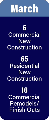 March permits: 6 new commercial, 65 new residential, and 16 new commercial remodels or finish outs