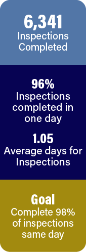 6,341 inspections completed. 96% completed in one day. Goal is 98%