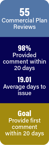 55 Commercial Plan Reviews. 98% completed in twenty days. Goal is 98%