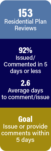 153Residential Reviews. 92% completed in five days. Goal is 98%